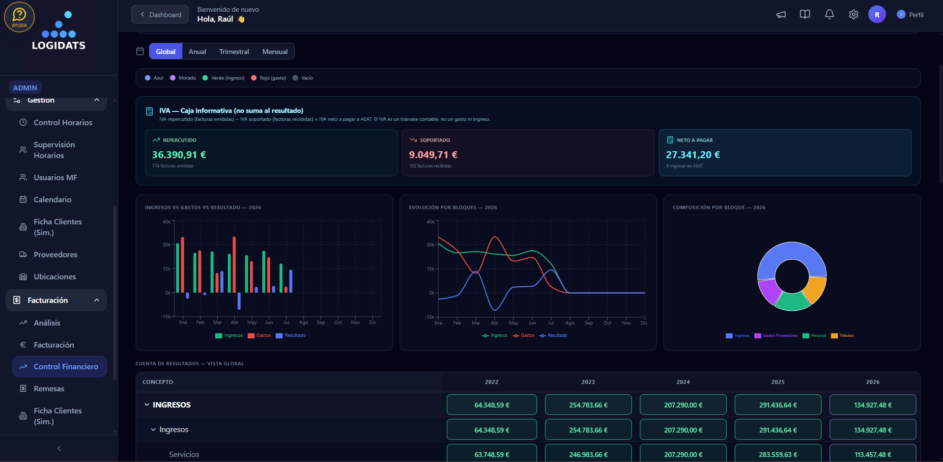 Control financiero de Logidats con IVA, ingresos, gastos, resultado y cuenta de resultados